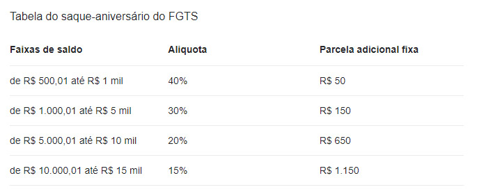 Como funciona o Saque Aniversário do FGTS?